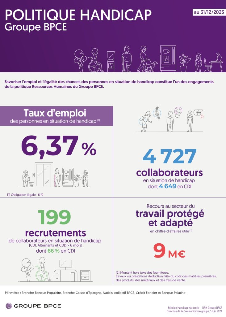 POLITIQUE HANDICAP Groupe BPCE au 31/12/2023 Favoriser l’emploi et l’égalité des chances des personnes en situation de handicap constitue l’un des engagements de la politique Ressources Humaines du Groupe BPCE. Taux d’emploi des personnes en situation de handicap (1) 6,37 % (1) Obligation légale : 6 % 199 recrutements de collaborateurs en situation de handicap (CDI, Alternants et CDD > 6 mois) dont 66 % en CDI 4 727 collaborateurs en situation de handicap dont 4 649 en CDI Recours au secteur du travail protégé et adapté en chiffre d’affaires utile (2) 9 M€ (2) Montant hors taxe des fournitures, travaux ou prestations déduction faite du coût des matières premières, des produits, des matériaux et des frais de vente. Périmètre : Branche Banque Populaire, Branche Caisse d’Epargne, Natixis, collectif BPCE, Crédit Foncier et Banque Palatine Mission Handicap Nationale – DRH Groupe BPCE Direction de la Communication groupe / Juin 2024 